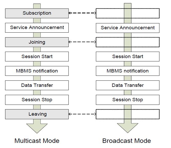 MBMS에서의 브로드캐스트와 멀티캐스트 과정