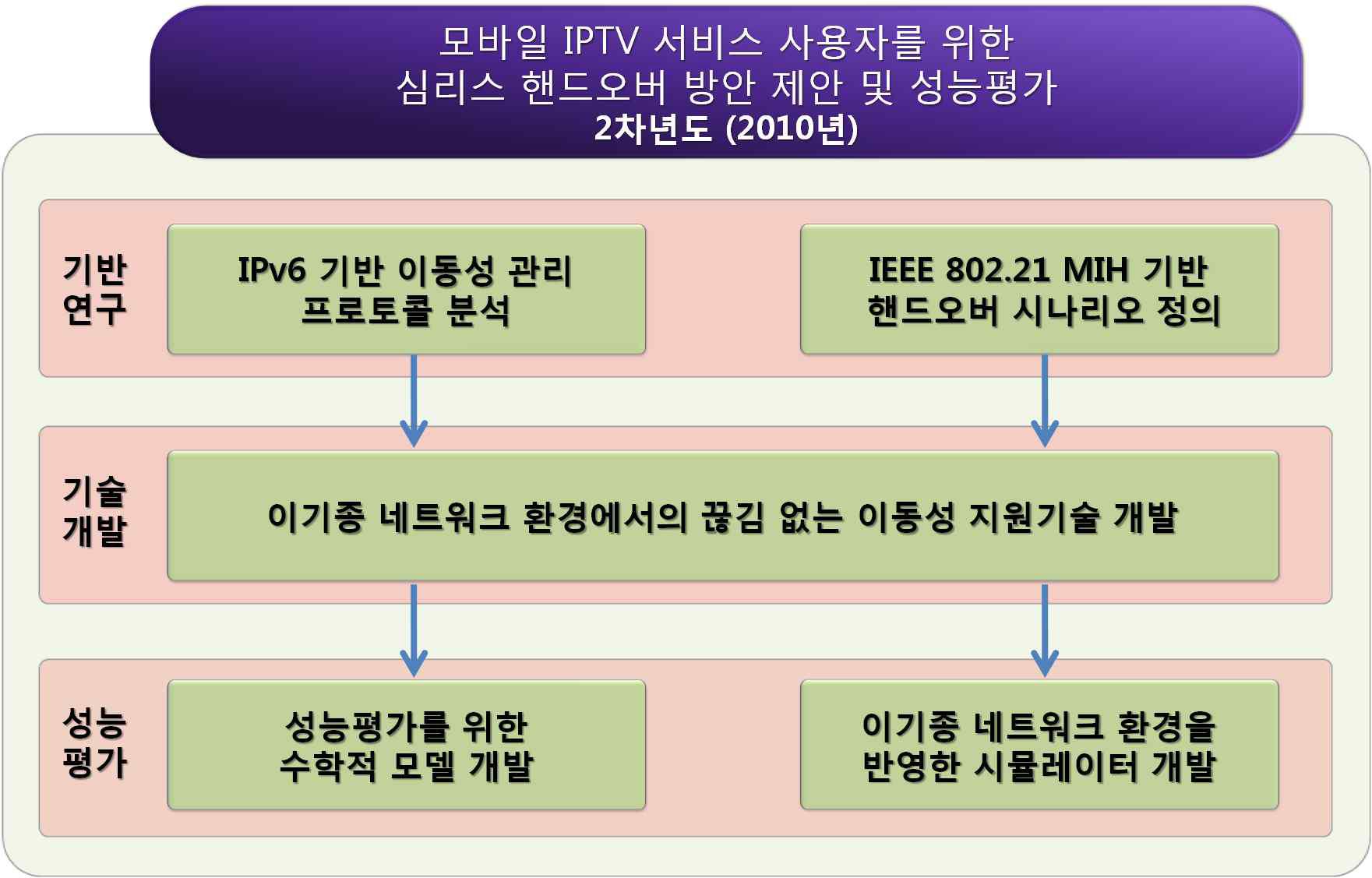 2차년도 연구 수행 과정