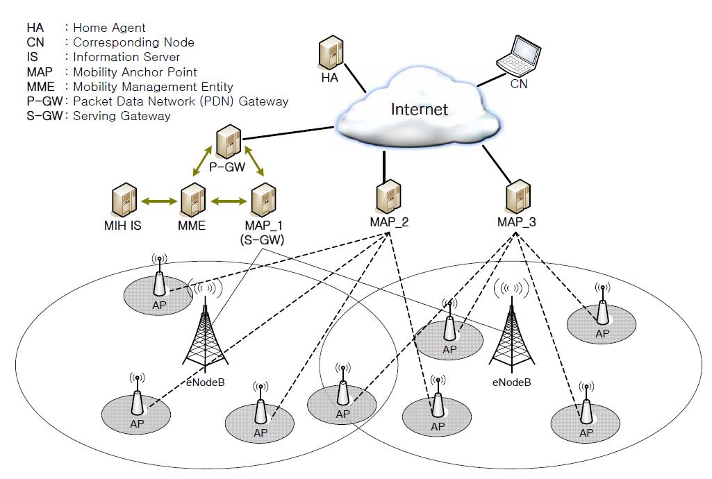 LTE와 WLAN 접속 기술 및 이동성 프로토콜이 적용된 네트워크 환경의 예