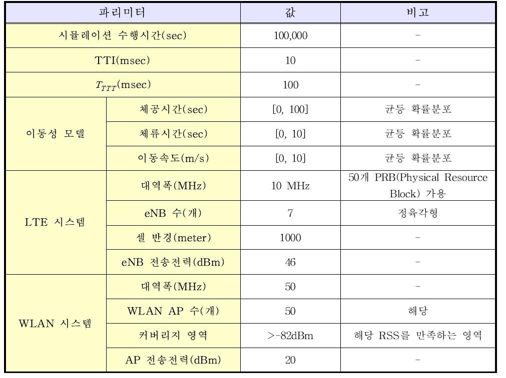 DR-HTM 적용에 따른 핸드오버 수행 결정절차