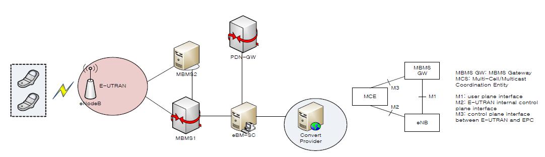 3GPP LTE의 eMBMS 구성도