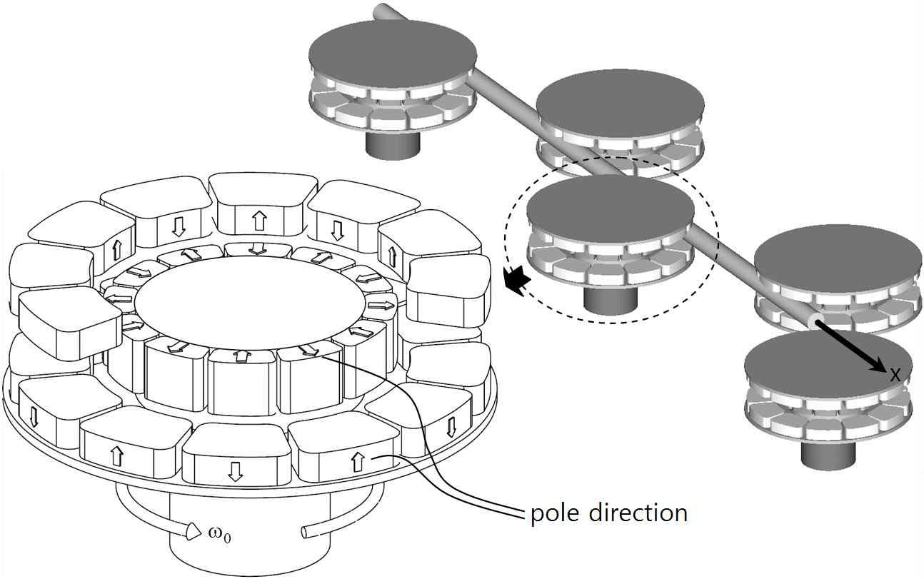 Continuous processing of beam using axial type of PM array