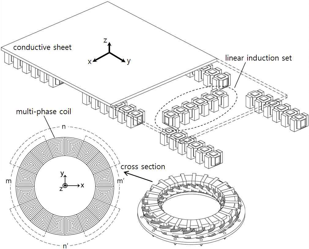 Noncontact conveyance of plate using conventional LIMs and replacement of multi LIMs with surface induction coil