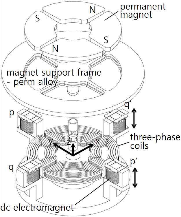 Magnet wheel and generation of thrust force with its axis tilted