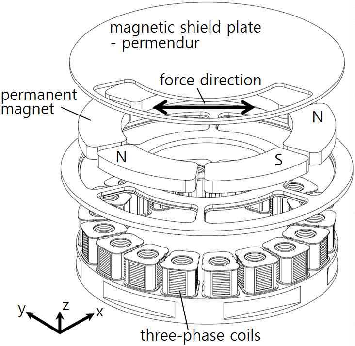 Magnet wheel manipulating thrust force by magnetic shield