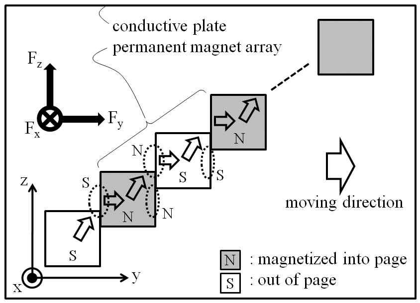 Generating principle of three axial forces using the spiral EDW