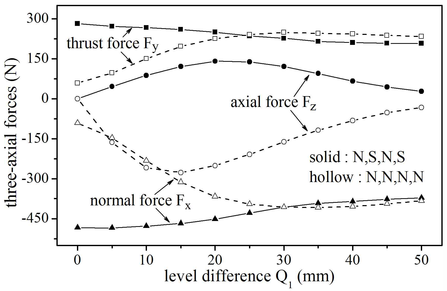 Variation of force with respect to Q1