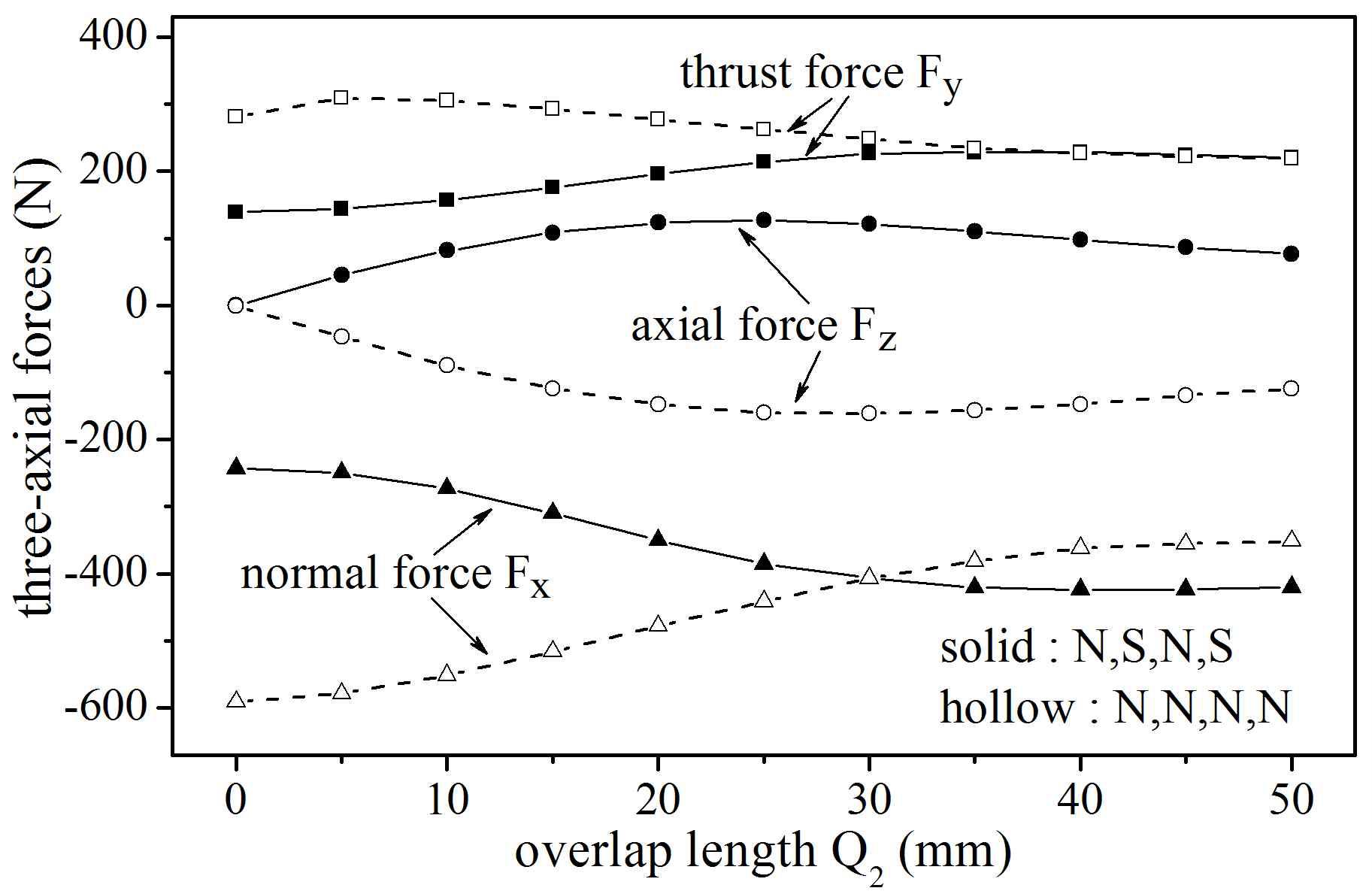 Variation of force with respect to Q2