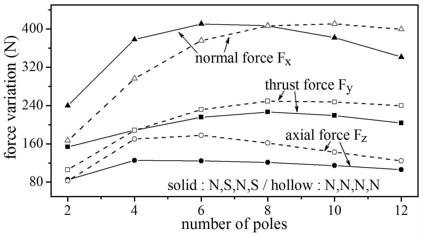 Variation of force for pole number