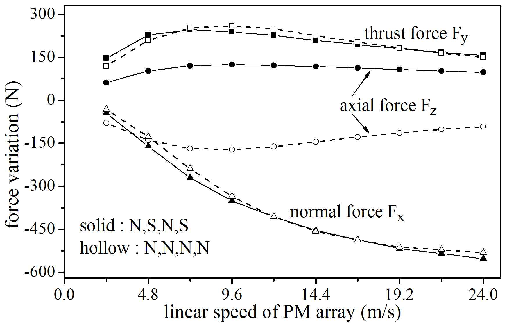 Force variation for moving speed of PM array