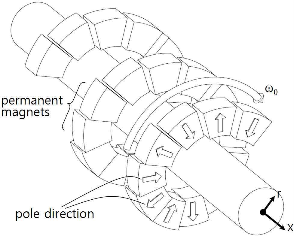 Initial concept(idea) diagram of PM wheel-based conveyance system