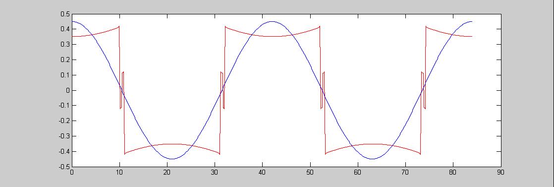 Approximation of magnetic field by PM through low-order Fourier series