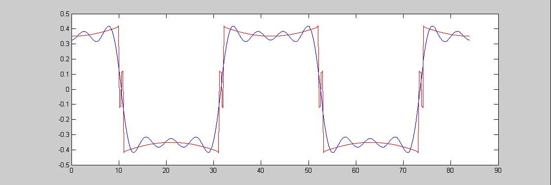 Approximation of magnetic field by PM through high-order Fourier series