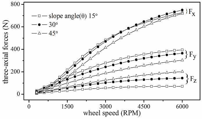 Force variation according to traveling speed of magnetic field.