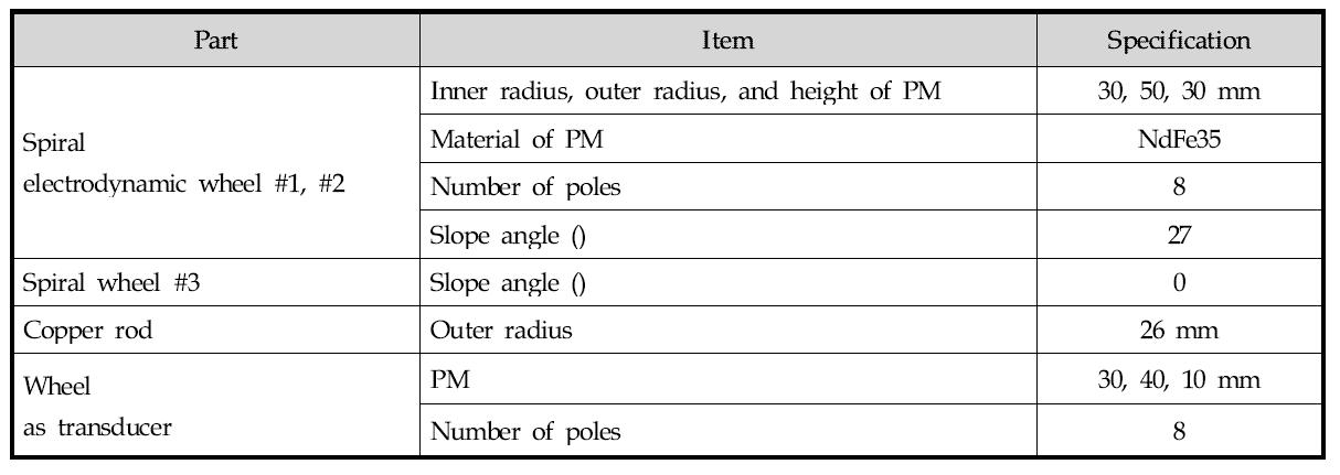 Specifications of transferring system for copper rod using electrodynamic wheels