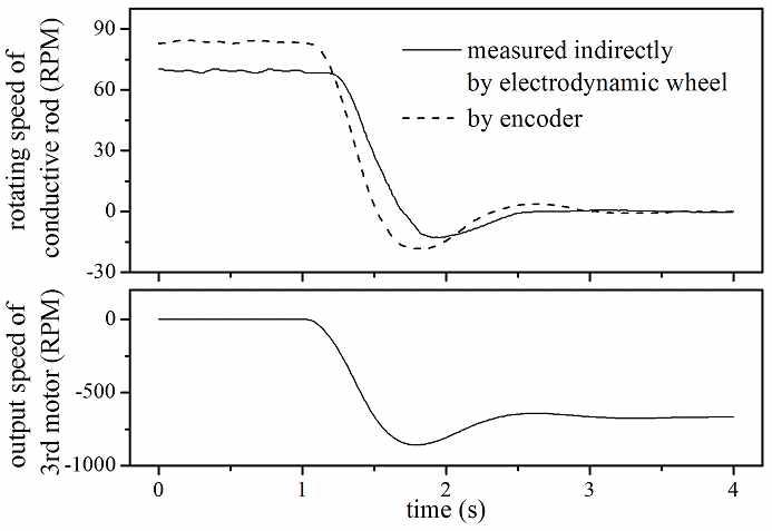 Compensation test of rotation of conductive rod using electrodynamic wheel as a feedback sensor measuring rotating speed