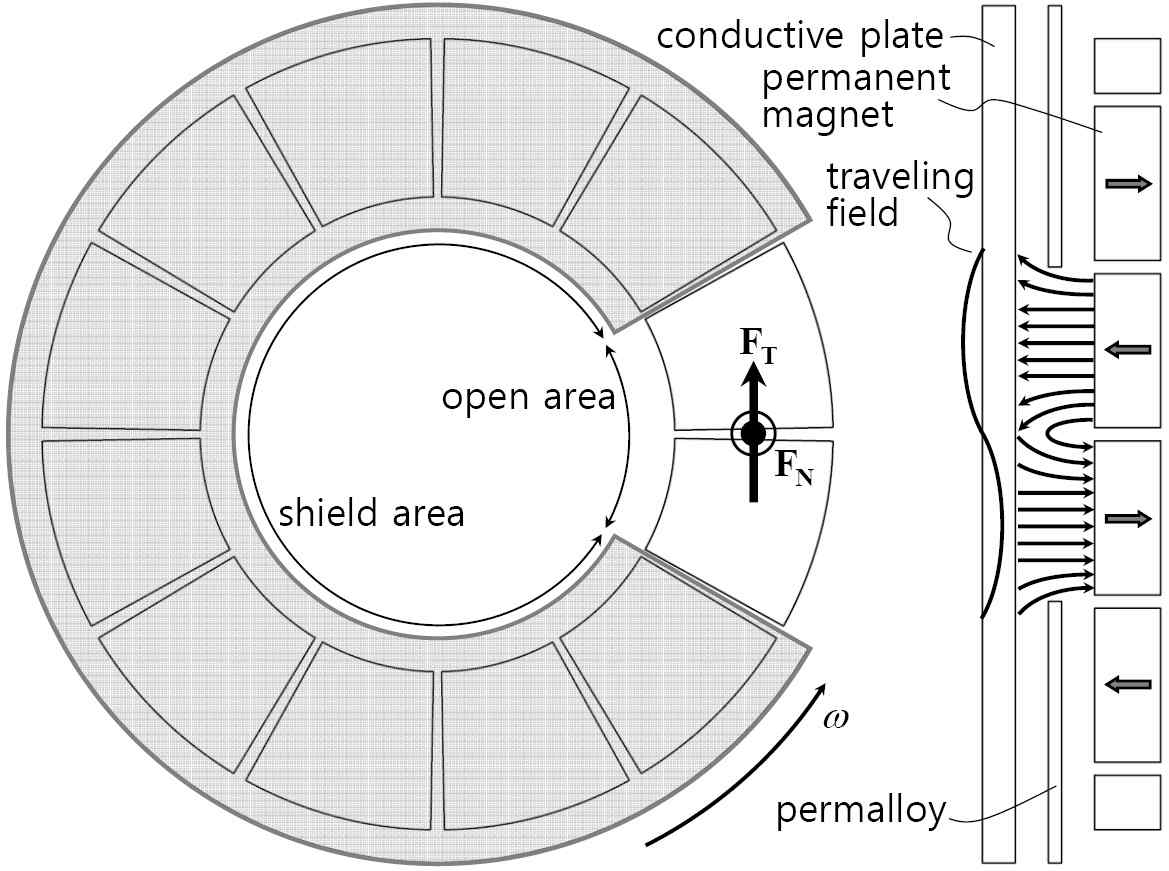 Generation of linear thrust force through magnetic shield sheet opened partially