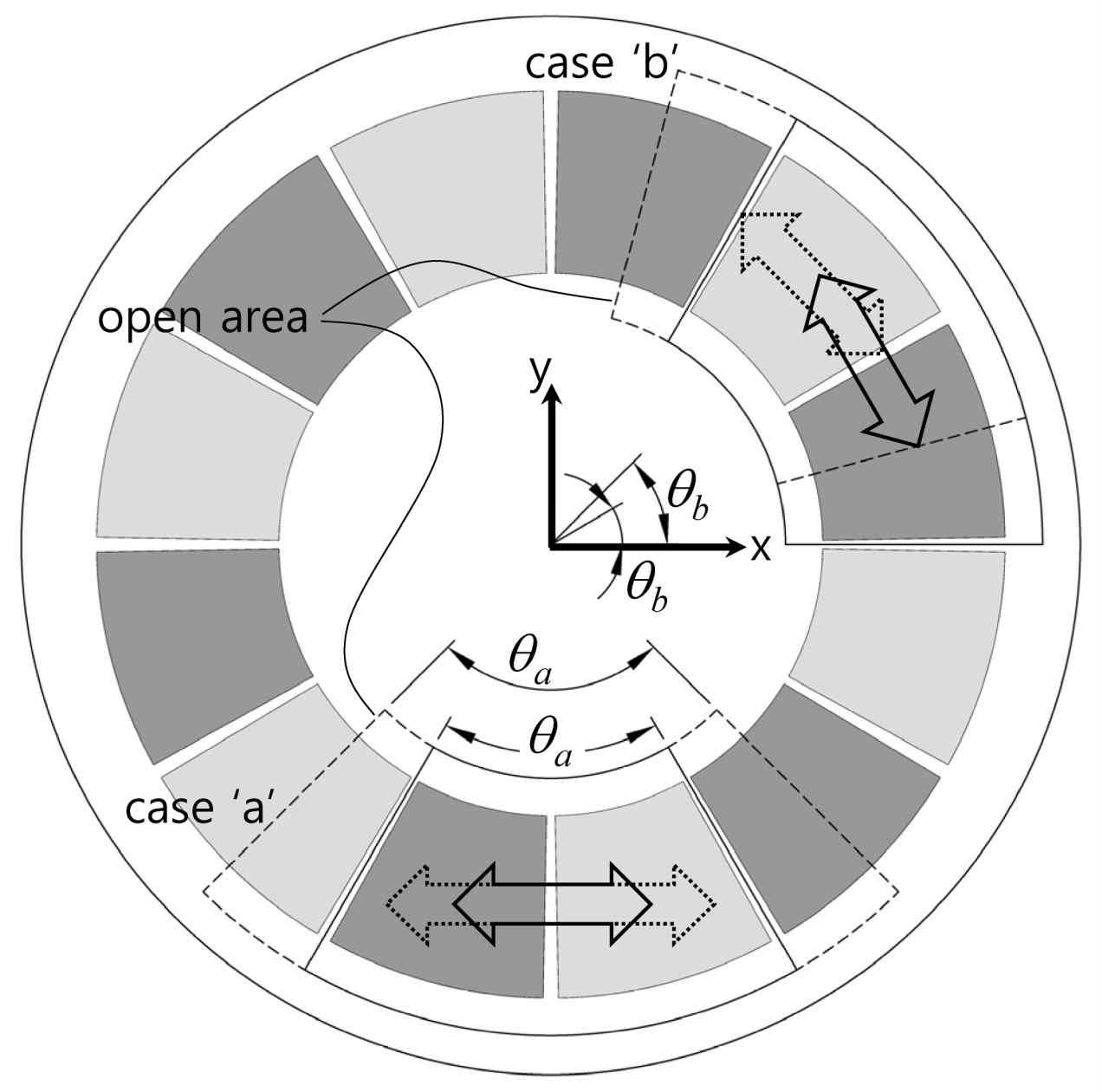 Manipulation of force direction by change of open area