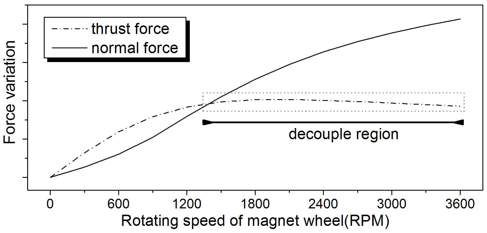 Variation oftwo-axial forces according to rotating speed of magnet wheel