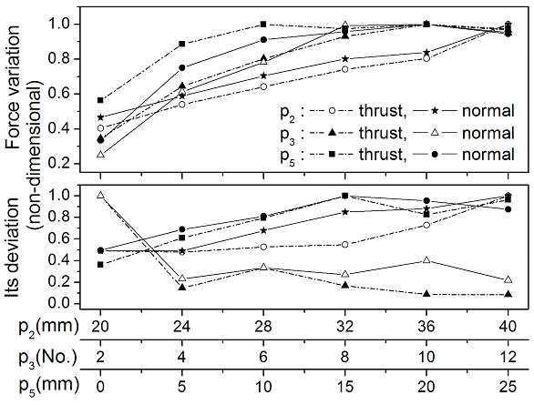 Two-axial forces and their deviation for parameter change