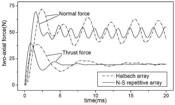 Comparison of magnetic forces for Halbach array and Fig. 5