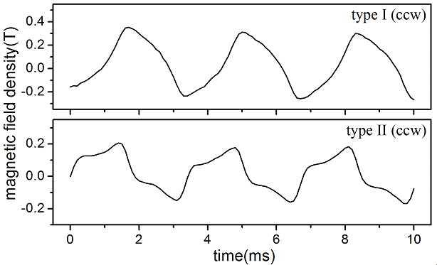 Variation of magnetic field at line vv’ for rotation of PM in Fig. 8