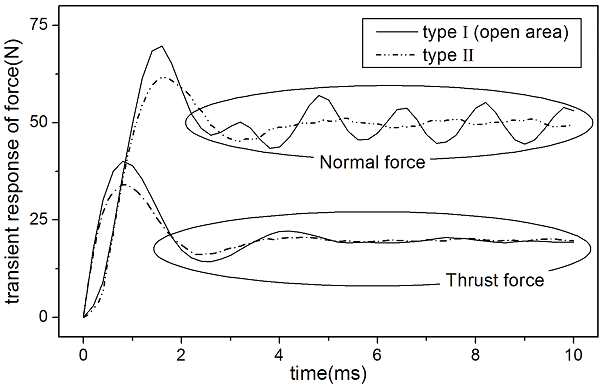 Decrease of AC amplitude due to shape change of open area