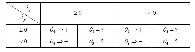 Criterion to evaluate truth or false of θ3, θ4