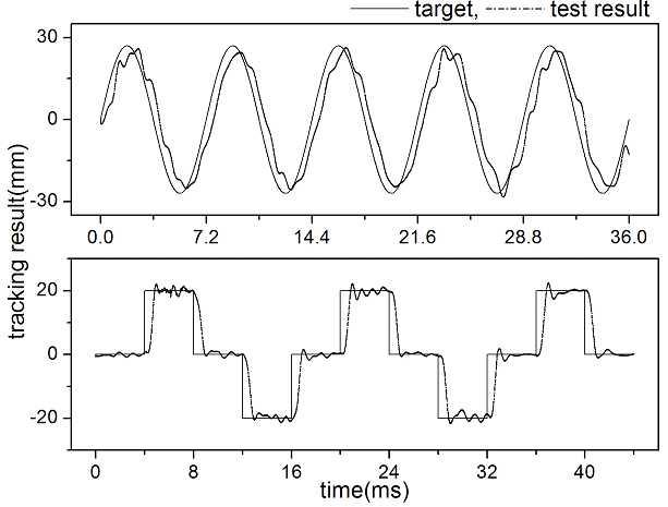 Tracking results for sinusoidal and step profile input