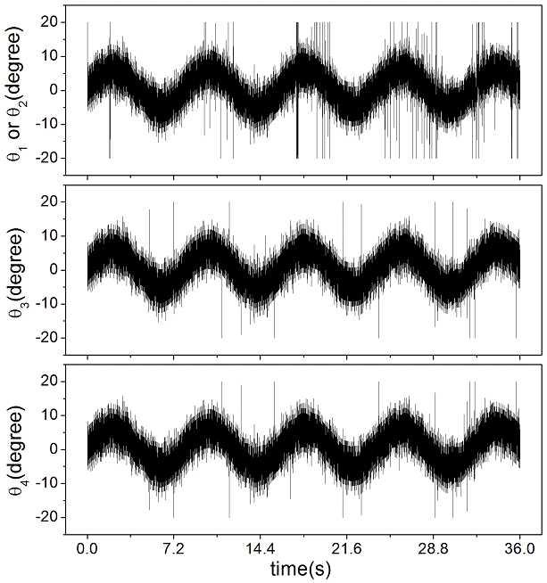 Rotating angles of magnetic shield plates in the sinusoidal profile test of Fig. 13