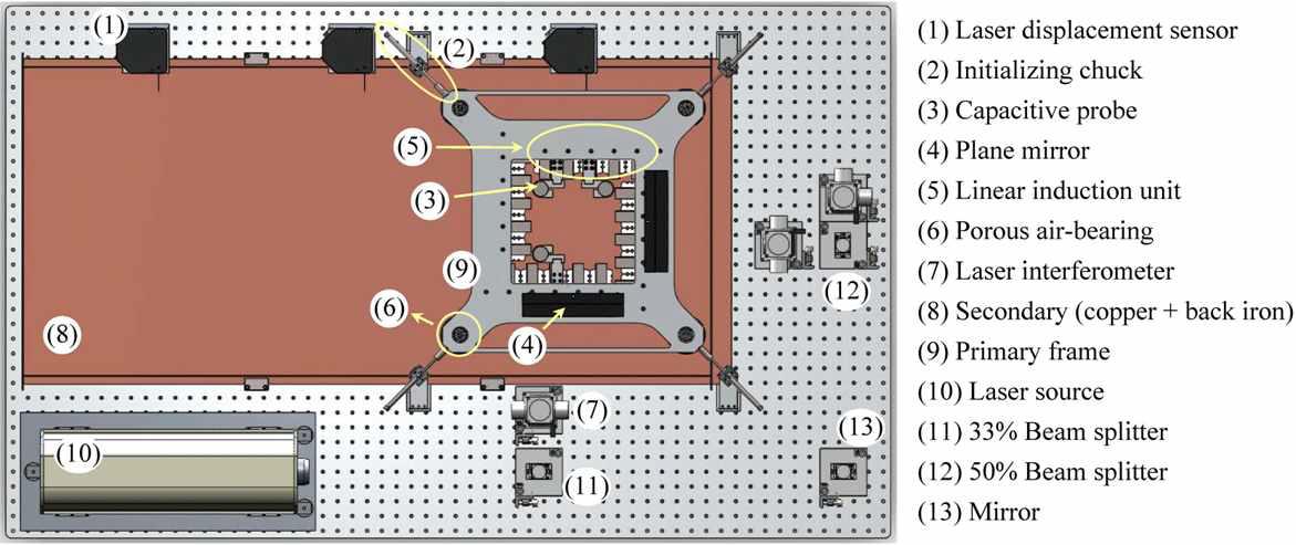 Overall layout of the planar stage and its part description