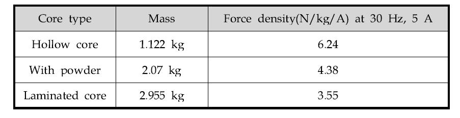 LIM weight and force density for core types