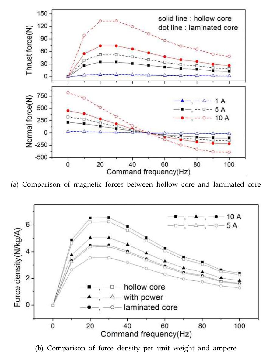 Force comparison for three types of cores according to command frequency