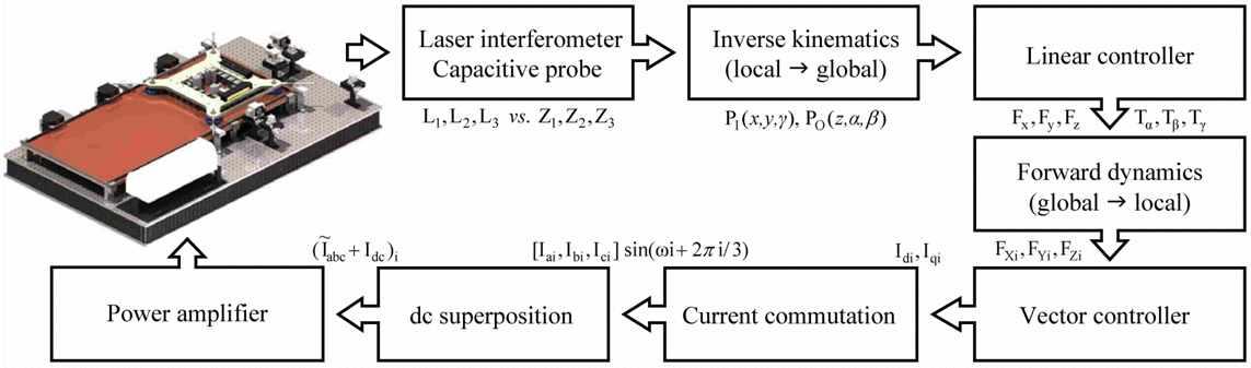 Operating flow chart of the planar stage including signal commutation