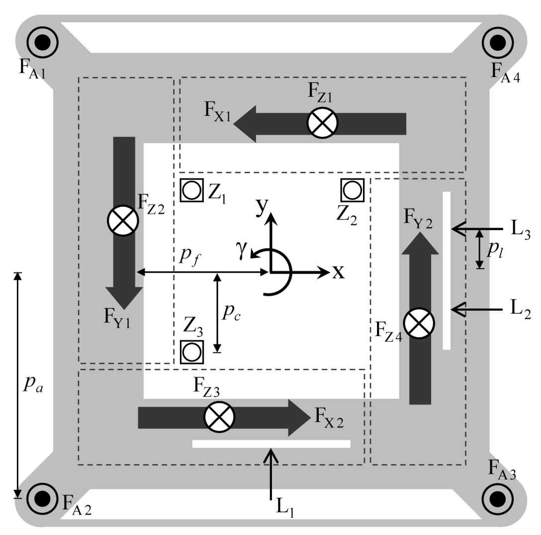 Force diagram including location of sensing units for the stage frame