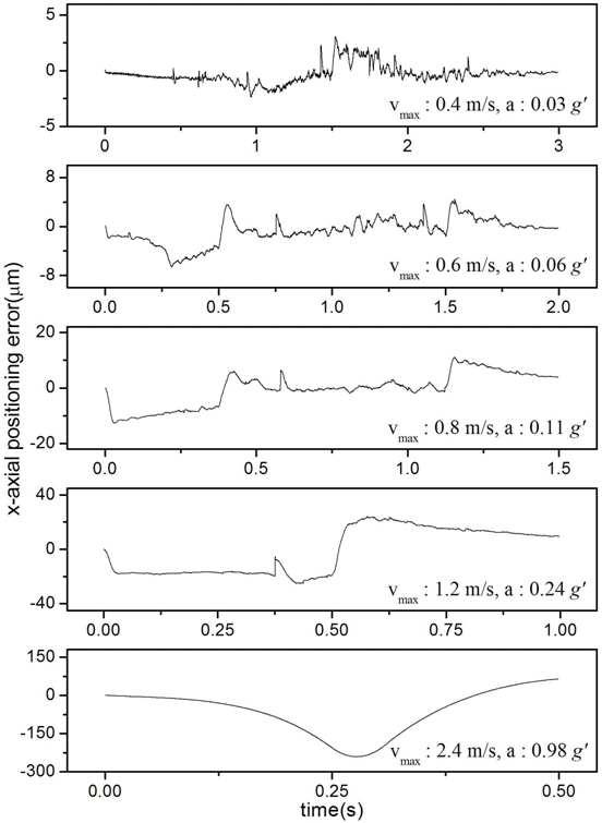 Tracking test result for 0.6 m distance according to various accelerations