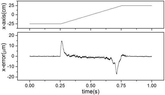 Test result for profile with a constant speed