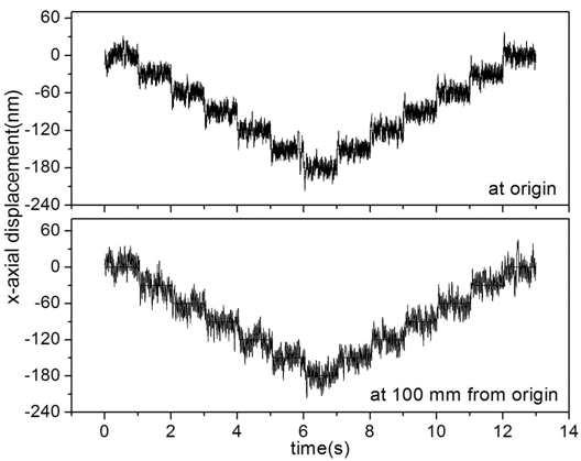 Step test result at origin and after moving