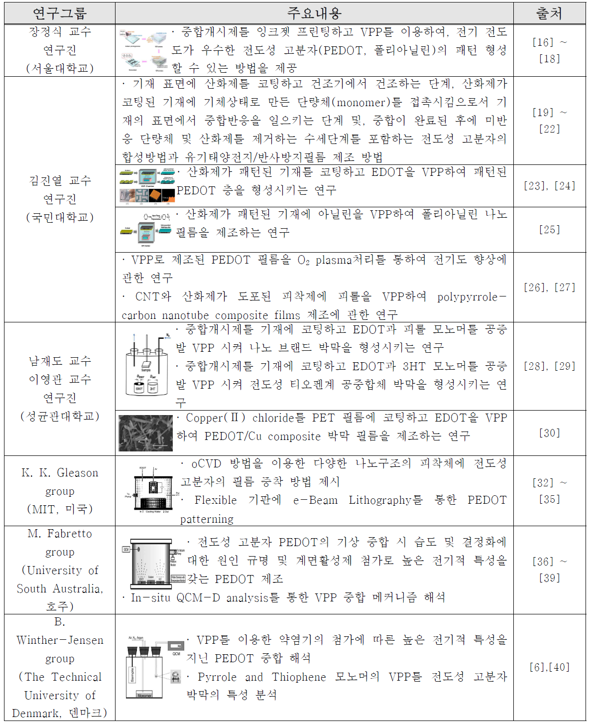 전도성 고분자 기상중합법의 국내·외 연구동향