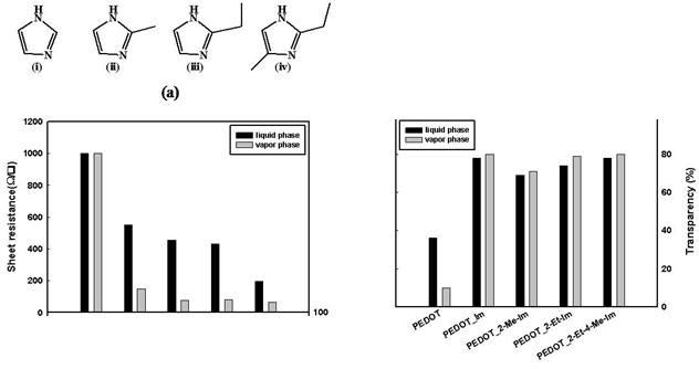 (a) Various imidazole derivatives used in this work. (i) Imidazole, (ii) 2-methylimidazole. (iii) 2-ethylimidazole, and (iv) 2-ethyl-4-methylimidazole. (b) Sheet resistance and transparency of PEDOT-based films prepared with various weak bases.