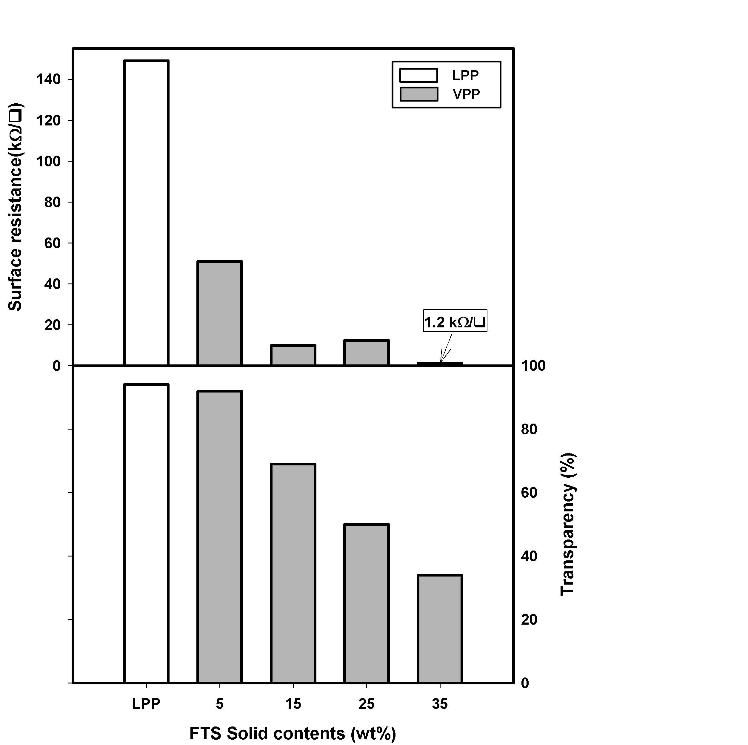 Surface resistance and transparency of prepared PPy thin films by using LPP and VPP.