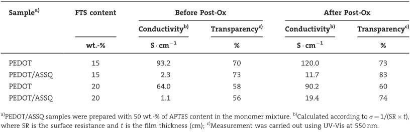 The variation of conductivity and transparency of various PEDOT-based films before and after post-polymerization oxidative treatment by FTS solution.