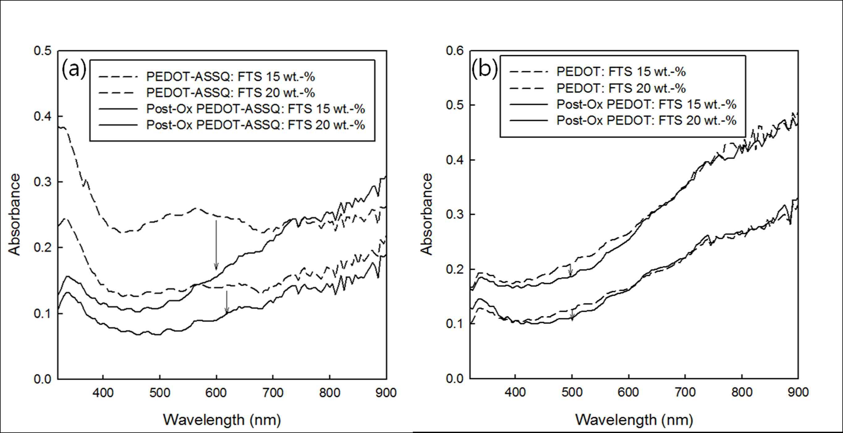 UV-Vis spectra of various PEDOT-based films in ‘‘as prepared’’ state and after post-oxidation by FTS solution. (a) PEDOT/ASSQ system, (b) PEDOT system.