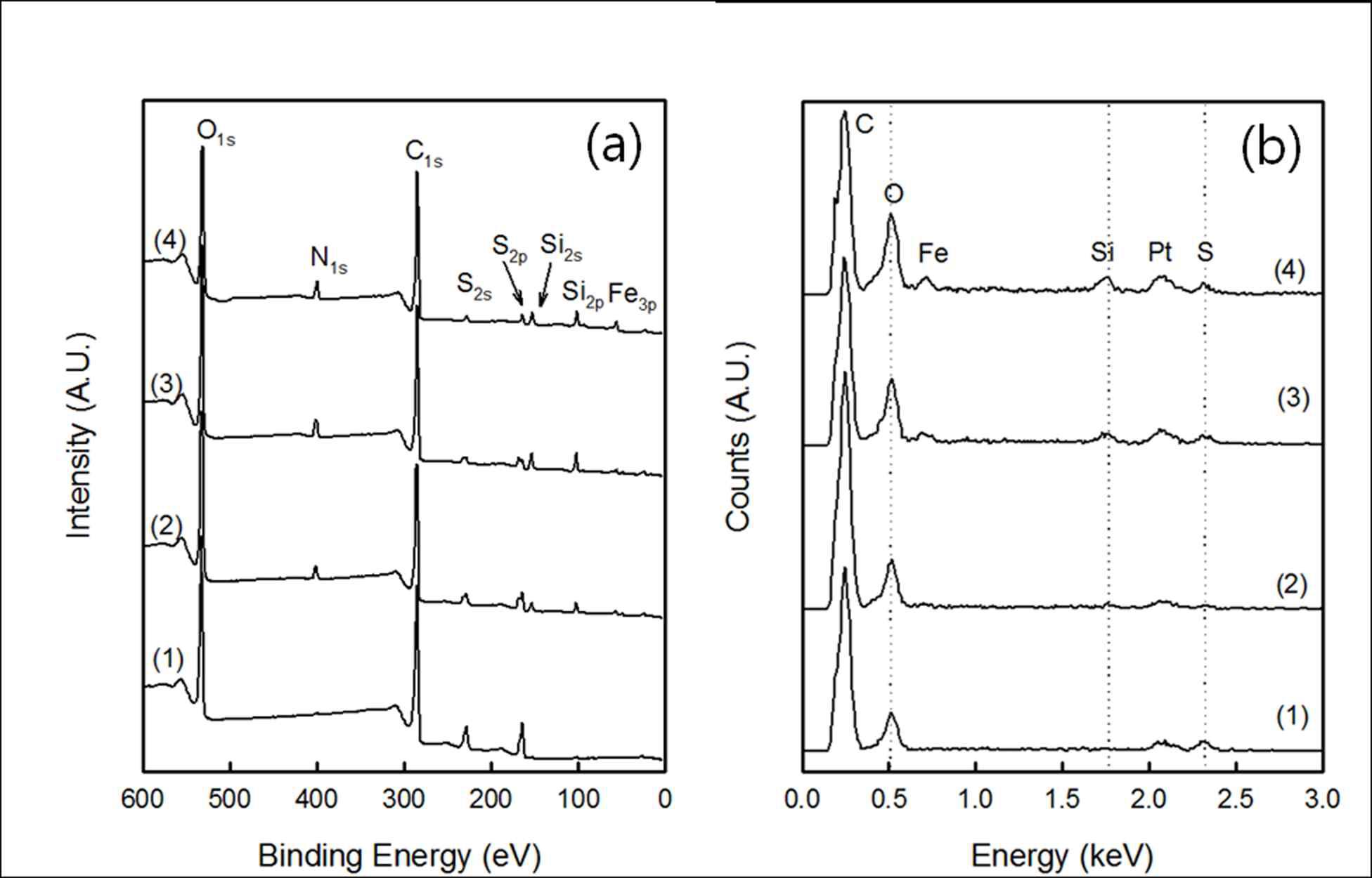 (a) XPS survey spectrum and (b) EDS spectrum of PEDOT/ASSQ hybrid thin film, (1) PEDOT pristine film, (2) PEDOT/ASSQ hybrid film (FTS content = 10 wt.-%), (3) PEDOT/ASSQ hybrid film (FTS content = 15 wt.-%), (4) PEDOT/ASSQ hybrid film (FTS content = 20 wt.-%).