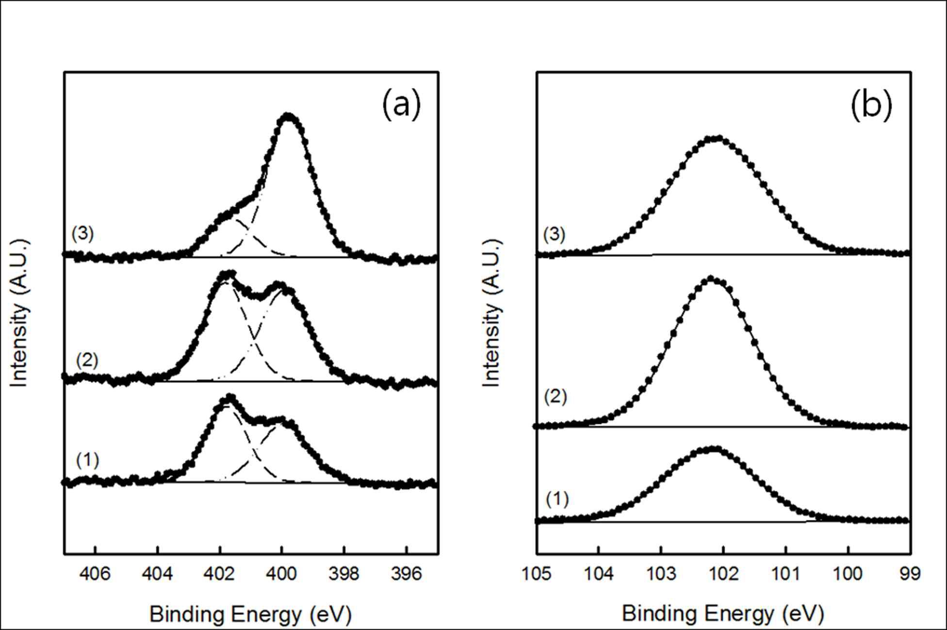 (a) XPS N1s spectra and (b) XPS Si2p spectra of PEDOT/ASSQ hybrid thin film, (1) PEDOT/ASSQ hybrid film (FTS content = 10 wt.-%), (2) PEDOT/ASSQ hybrid film (FTS content = 15 wt.-%), (3) PEDOT/ASSQ hybrid film (FTS content = 20 wt.-%).