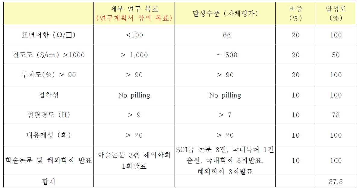 본 연구의 목표 대비 달성도