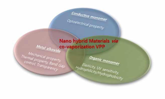 본 연구의 공증발 VPP를 이용한 나노 하이브리드의 개념도