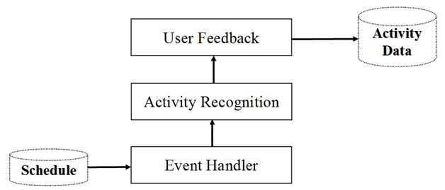 User Feedback의 흐름도