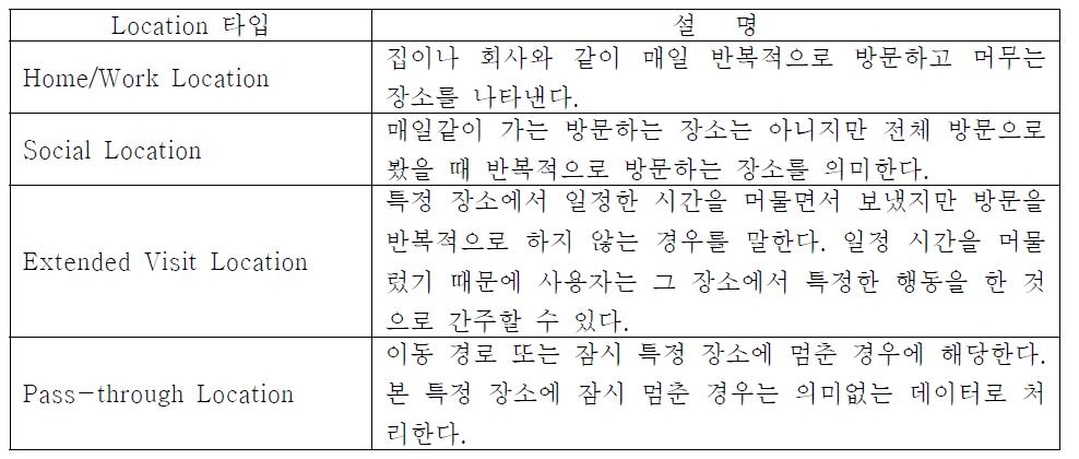 Location의 네가지 타입