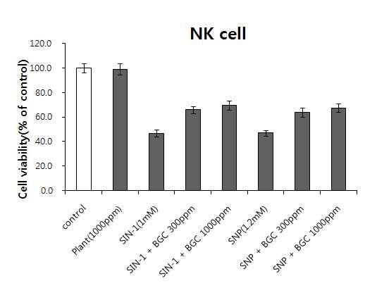 돼지 자연살해세포의 배양시 Sin-1에 의한 세포사멸에서 산삼성분의 세포 생존율 증가비교